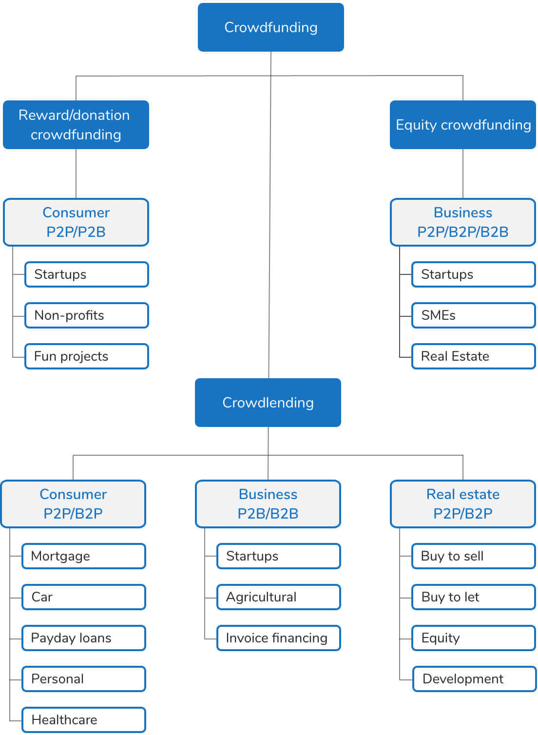 Crowdfunding Types Mobile